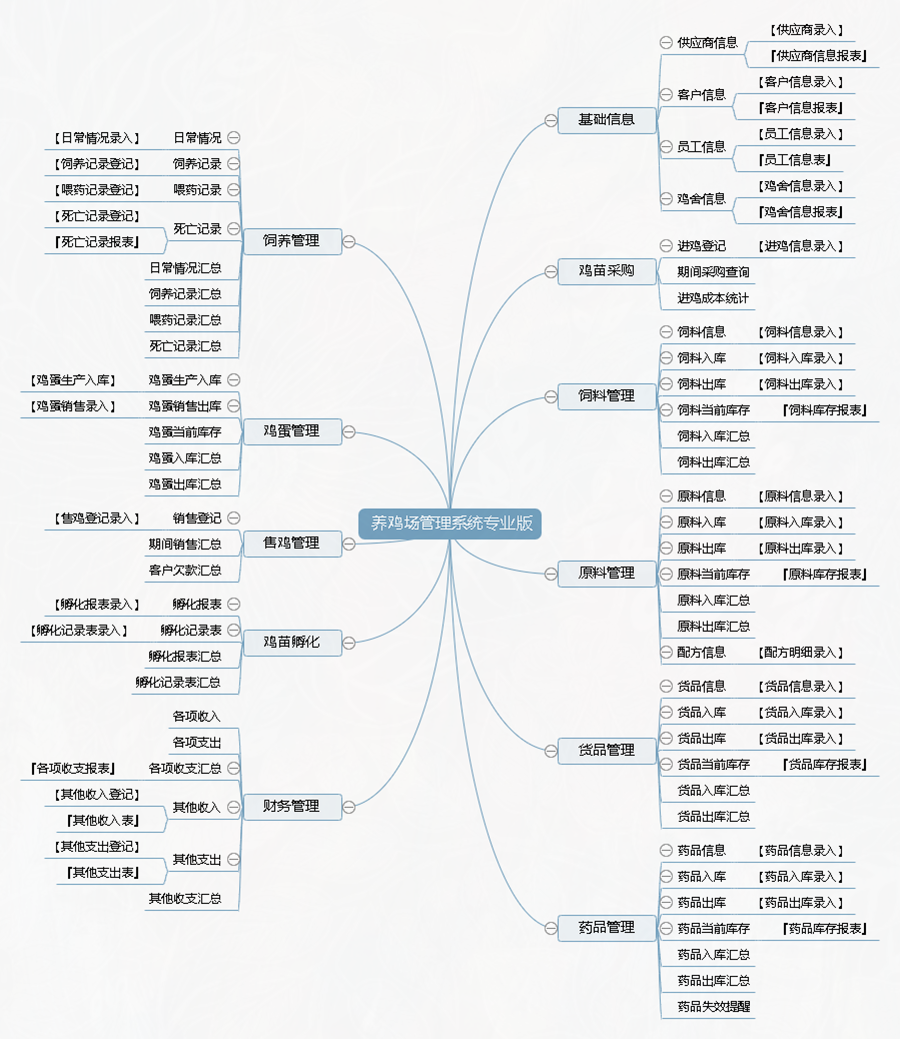 養雞場精細化管理 養雞場精細化管理