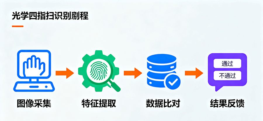 政務(wù)服務(wù)窗口內(nèi)光學(xué)四指掃描儀的嵌入部署實景，設(shè)備輕量化設(shè)計可直接集成于服務(wù)臺，助力身份核驗流程高效簡化。